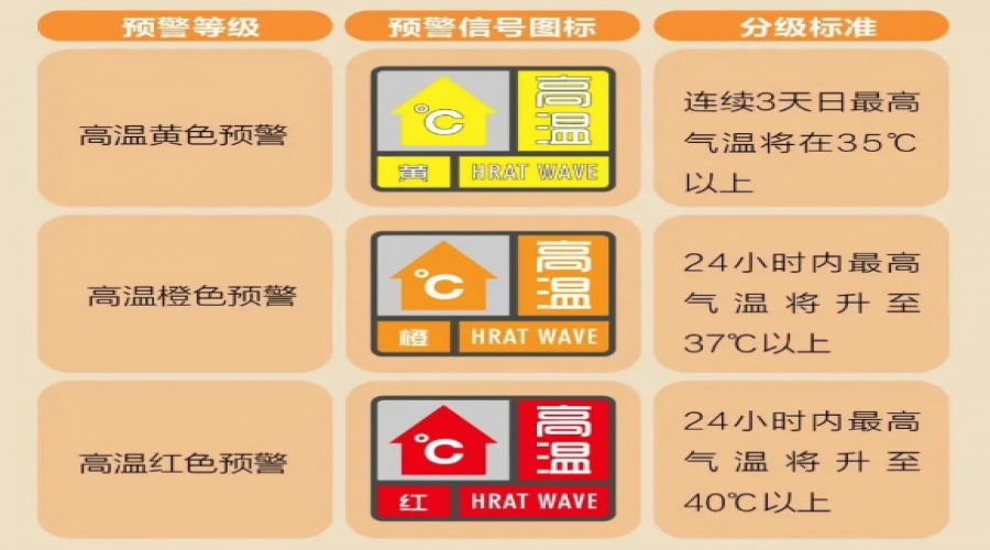 橙色預警！高溫持續(xù)在線·